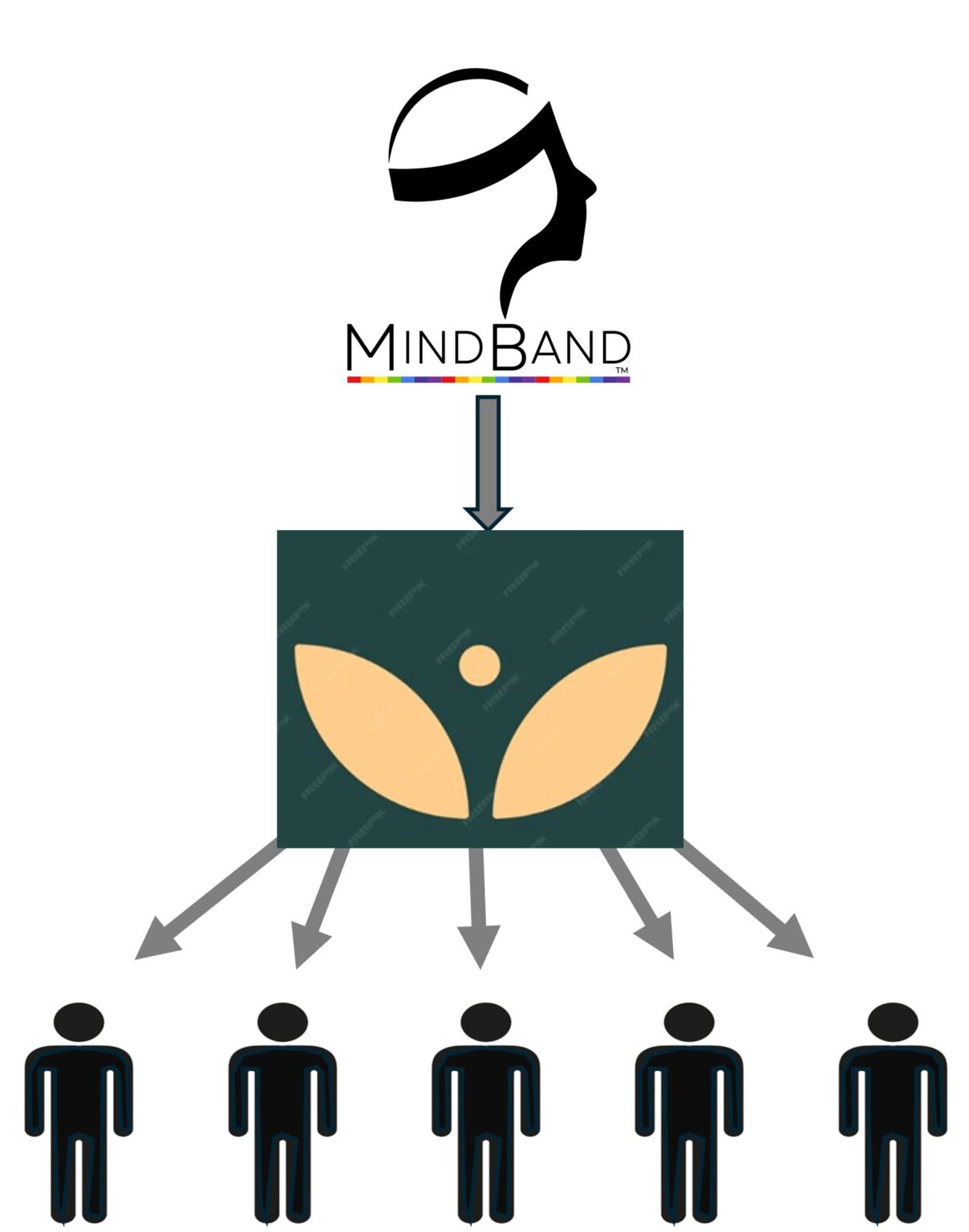 MindBand concept diagram with connected figures